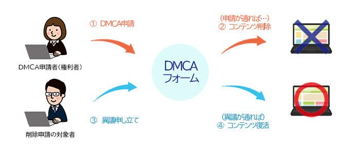 DMCAの手順